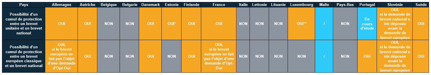 tableau cumul protection de brevet europeen et national