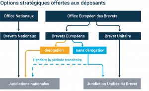 Options stratégiques offertes aux déposants