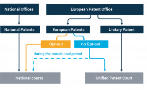 Unified Patent Court European Patent