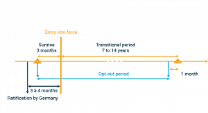 Unitary Patent Sunrise period