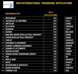 WIPO Top filings