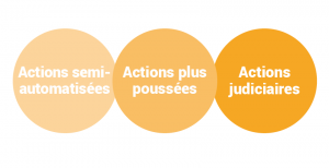 mise en oeuvre des actions requises