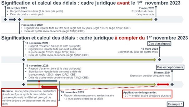 Illustration - Signification et calcul des délais de lOEB